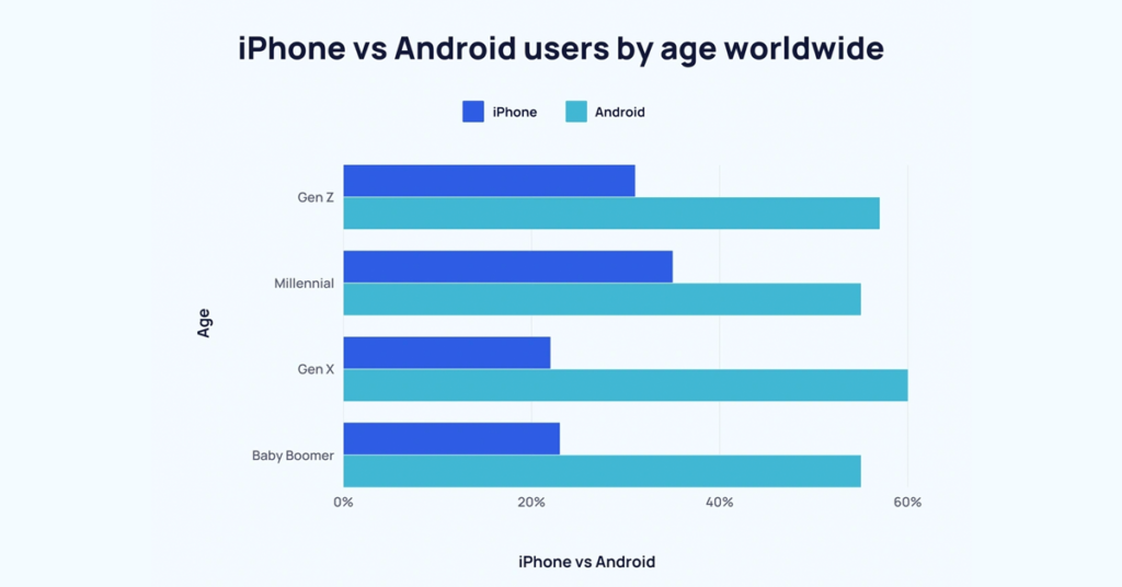 statistics of real devices of latest mobile